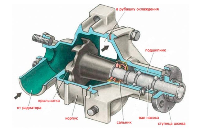 Как легко и просто проверить помпу на двигателе автомобиля (пошаговая инструкция)