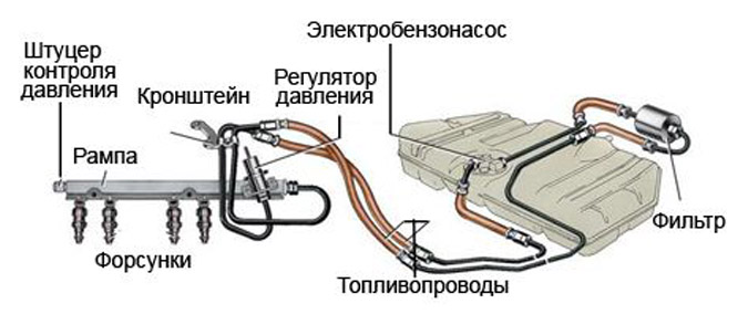 ТОП-7 признаков неисправности топливного насоса (бензонасоса)