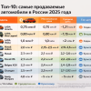 Топ-10 самых продаваемых автомобилей 2025
