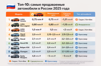 Топ-10 самых продаваемых автомобилей 2025