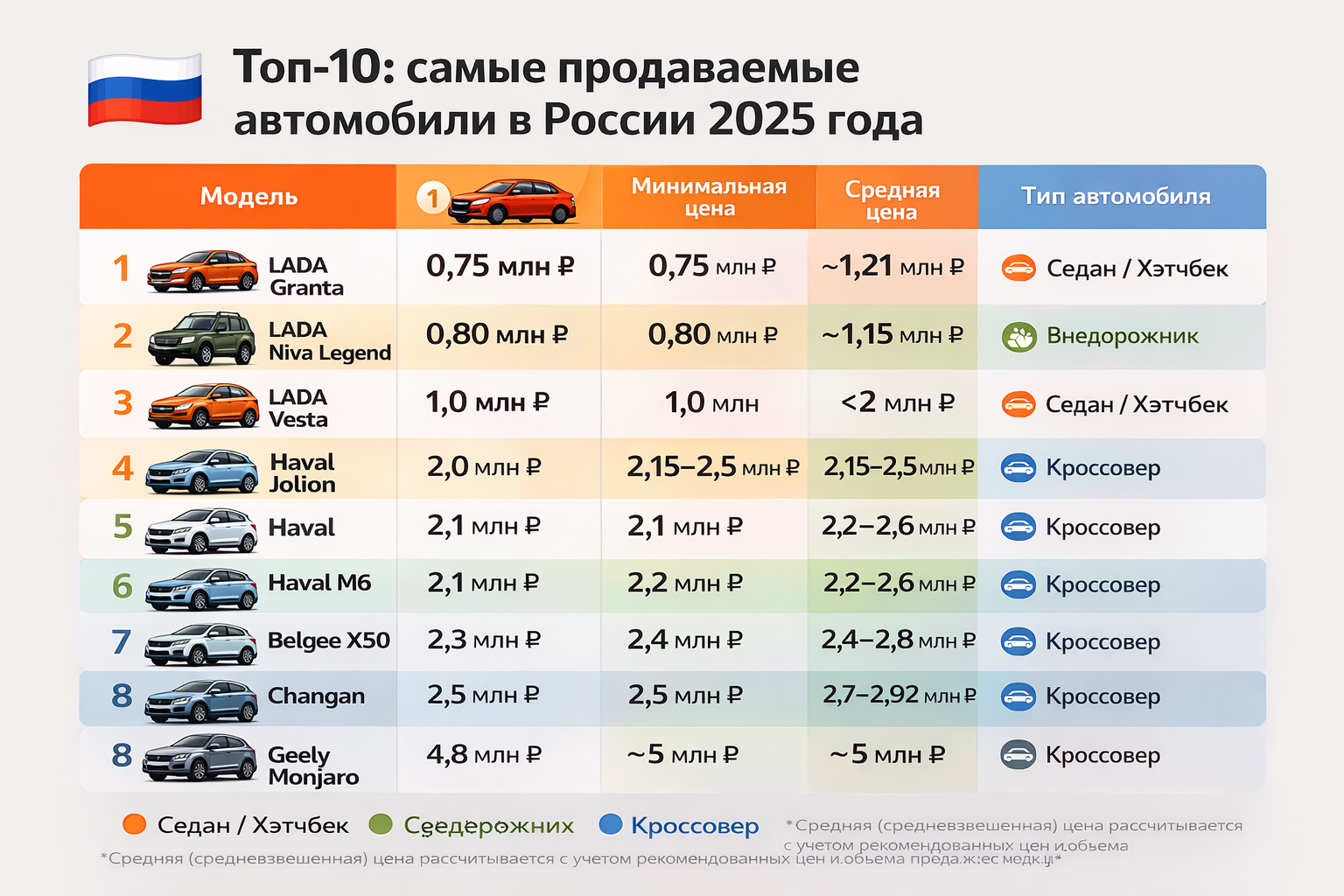 Топ-10 самых продаваемых автомобилей 2025