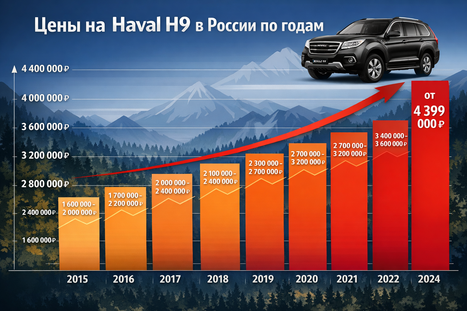 Цены на Haval H9 по годам