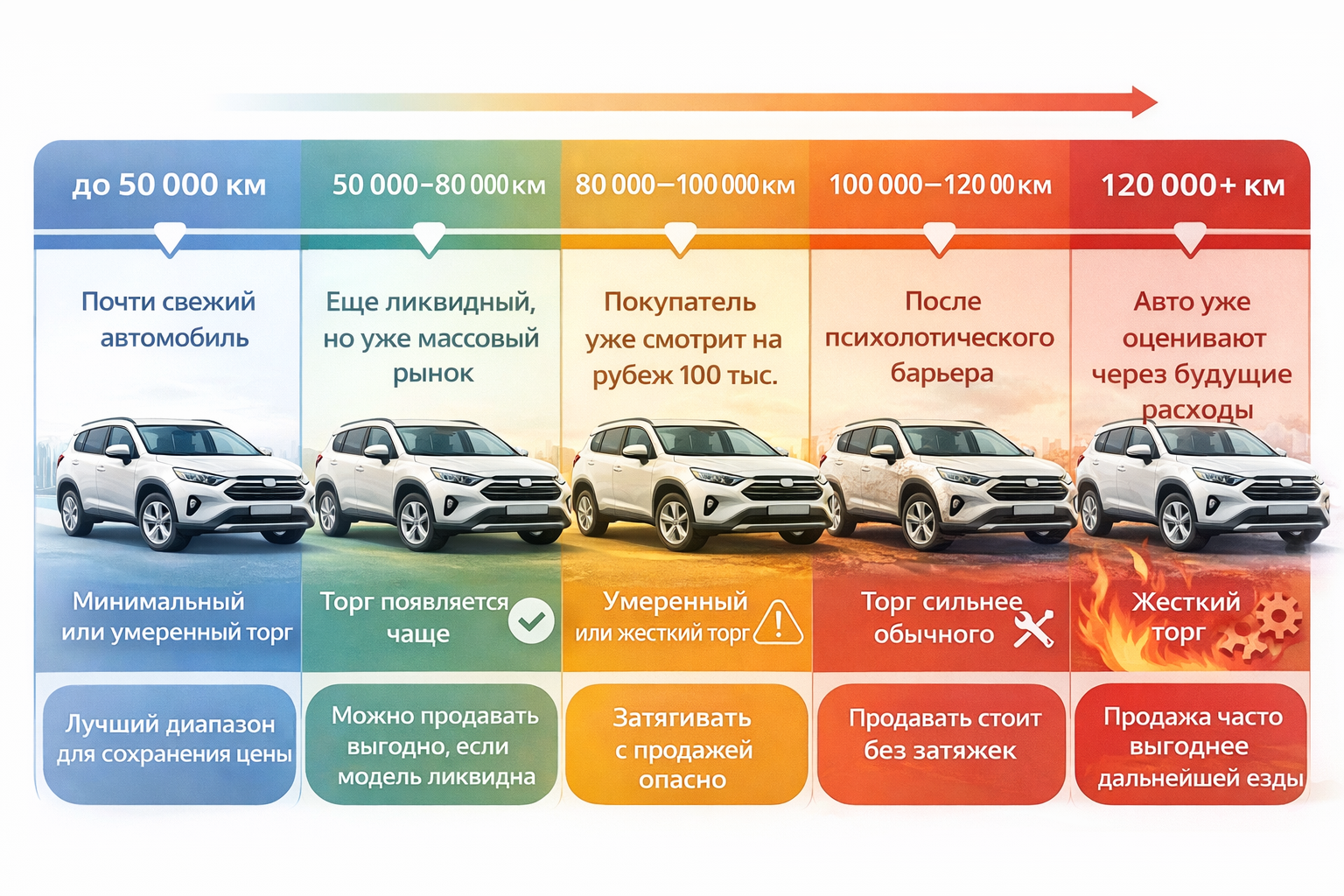Ликвидность автомобиля в зависимости от пробега — 50 000, 100 000, 150 000 км